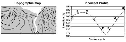 maps-and-measurement, topographic-maps, standard-6-interconnectedness, models fig: esci62012-exam_w_g21.png